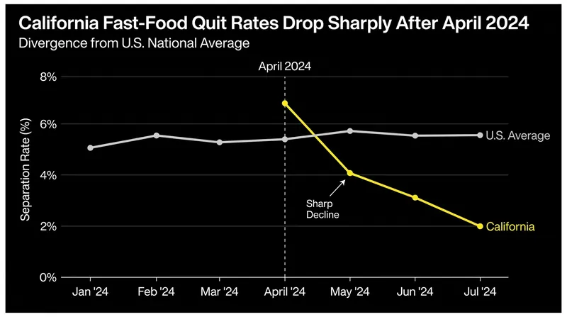 NBER data reveals that higher wages drastically reduced turnover, meaning fewer workers quit their jobs.
