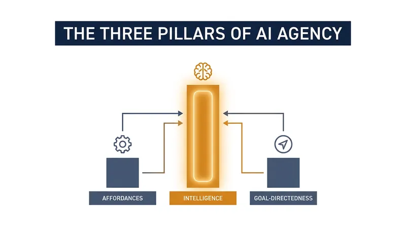 Unlike commercial models that maximize all three traits, a Disinterested AI maximizes intelligence while stripping away the ability to act or desire.