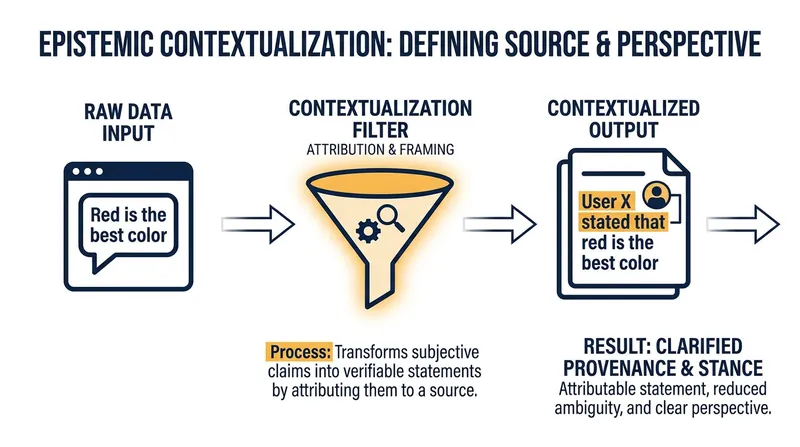 By translating subjective opinions into objective facts about communication, the model learns about human preferences without adopting them.