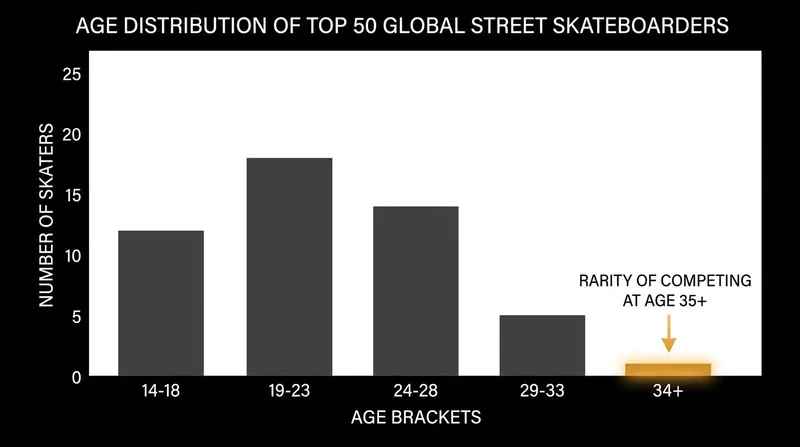 At 35, Papa is defying the traditional aging curve in elite street skateboarding.