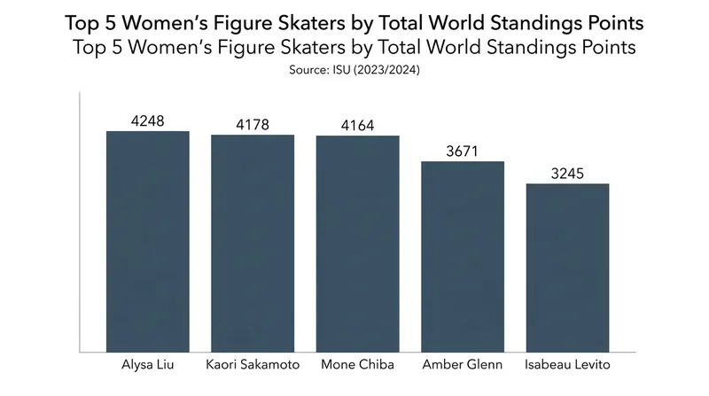 The points margin separating the top three women is razor-thin heading into the 2026 season.