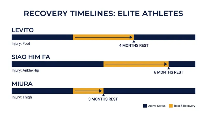 Recovery timelines and mandatory rest periods for the sport's top contenders.