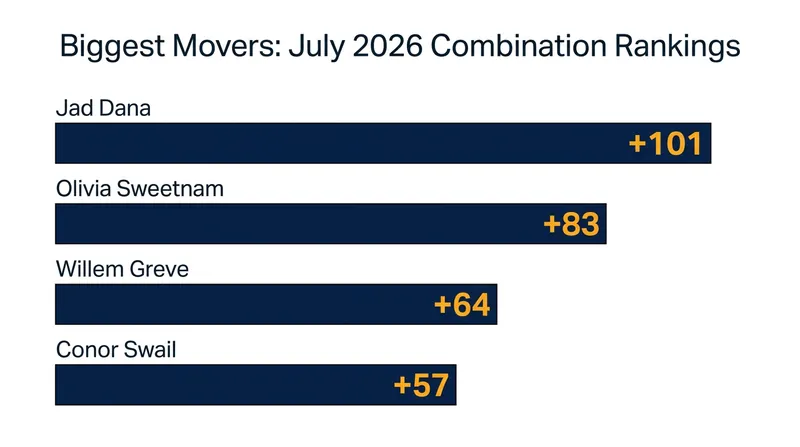 Several partnerships made massive leaps up the global leaderboard following successful summer campaigns.