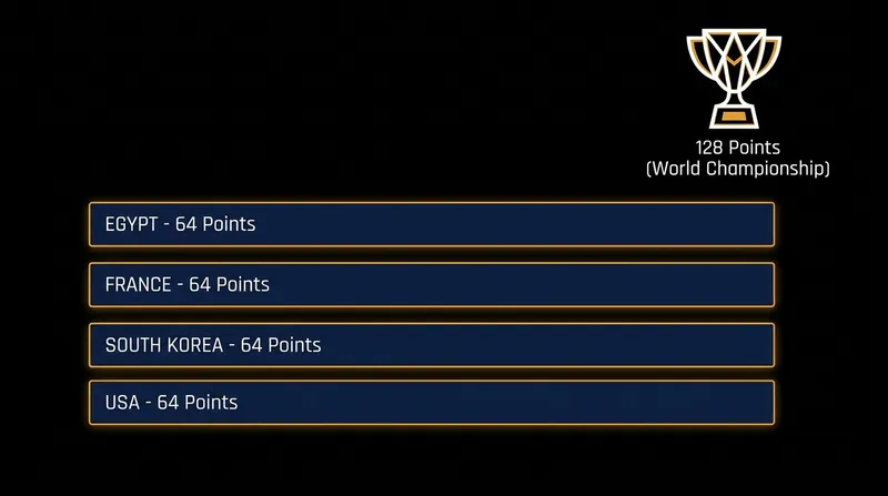 The four continental champions earned exactly 64 points at their respective Zonal Championships.