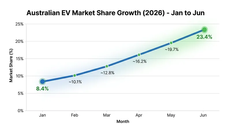 Electric vehicle adoption in Australia has nearly tripled in the first half of 2026.