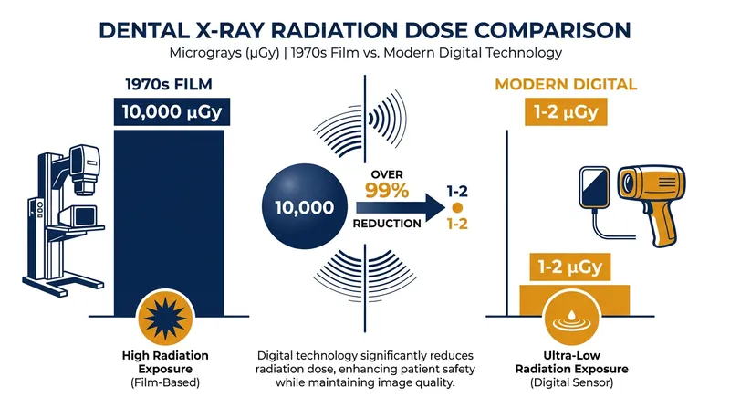The radiation dose from a single dental X-ray has plummeted by up to 10,000 times since the 1970s.