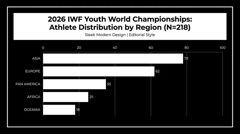 The 218 athletes competing in Cali represent a highly diverse global field.