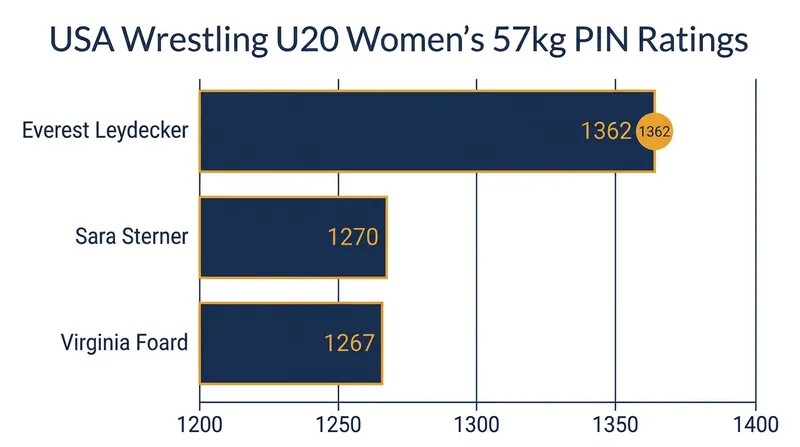 USA Wrestling's domestic PIN ratings determine the top U20 athletes.