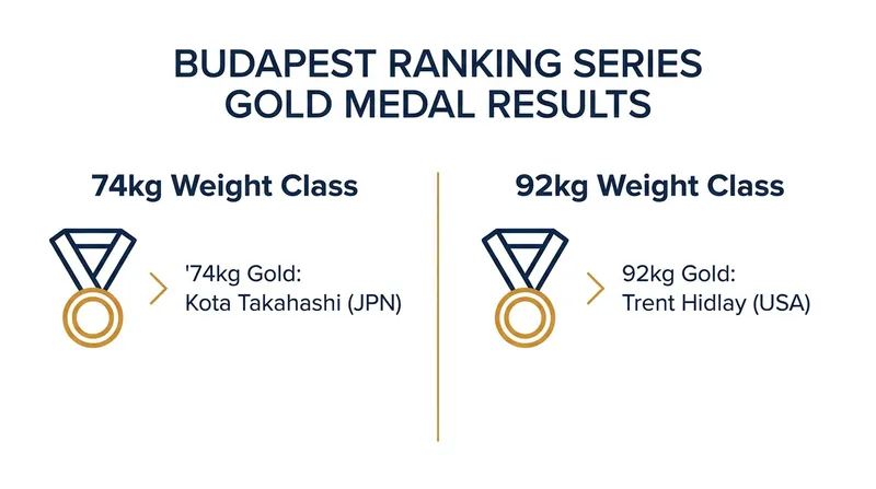 Takahashi and Hidlay secured gold medals in their respective weight classes in Budapest.