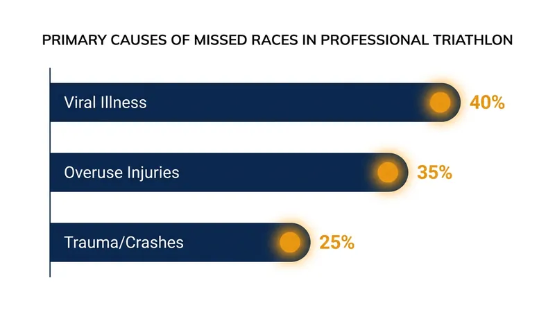 Viral infections and overuse injuries have accounted for the majority of elite race withdrawals this season.