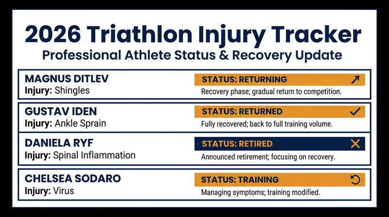 A look at the major injuries and illnesses that have shaped the 2026 professional triathlon season.