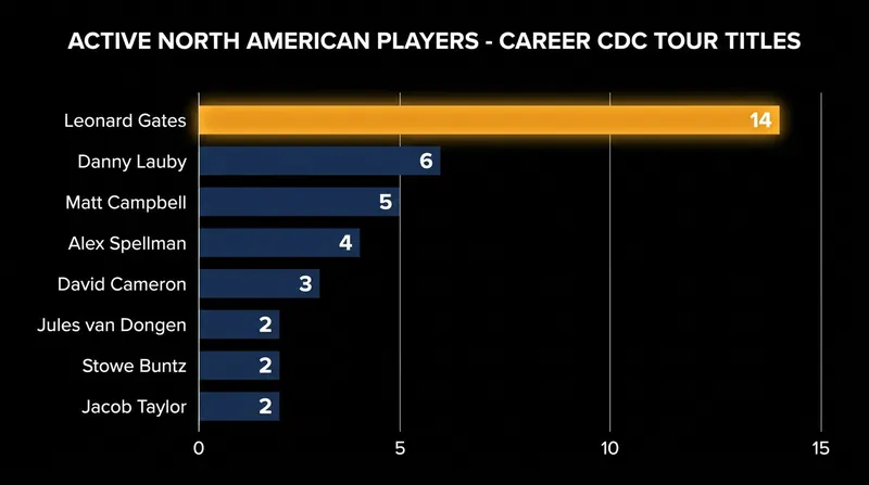 Leonard Gates continues to build on his legacy, recently capturing his 14th career CDC Tour title.
