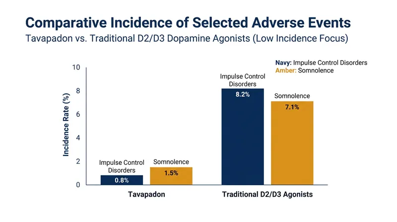 Tavapadon's targeted mechanism resulted in significantly lower rates of sleep attacks and compulsive behaviors.