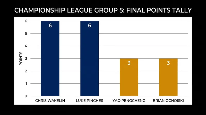 Chris Wakelin and Luke Pinches finished tied on points, with Wakelin advancing on frame difference.
