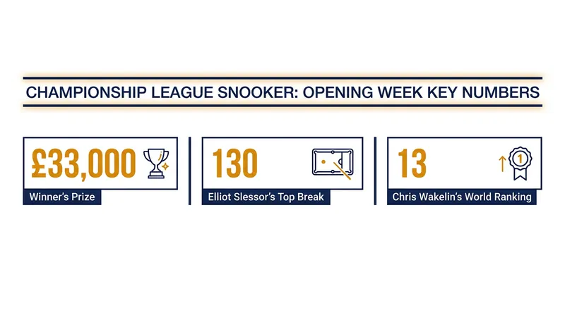 Key figures from the opening week of the 2026/27 snooker season.