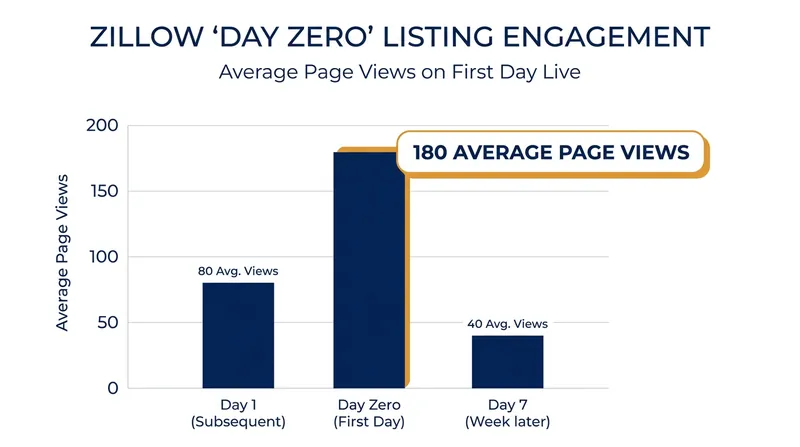 Zillow executives testified that new listings generate an average of 180 page views on their first day.