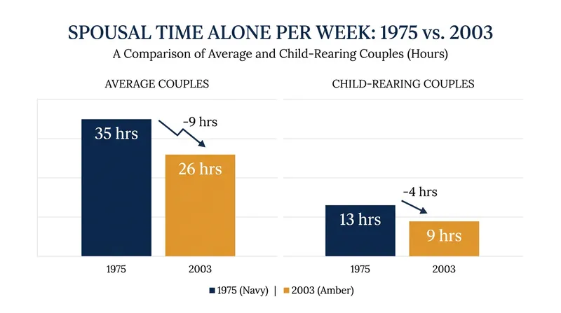 While expectations have risen, the actual time couples spend alone together has sharply declined.