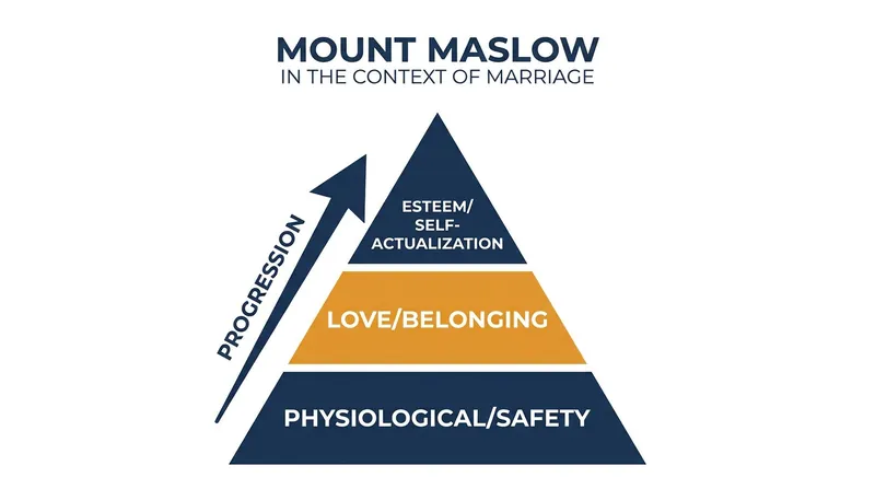 As marriages climb 'Mount Maslow,' they require significantly more emotional oxygen to survive.