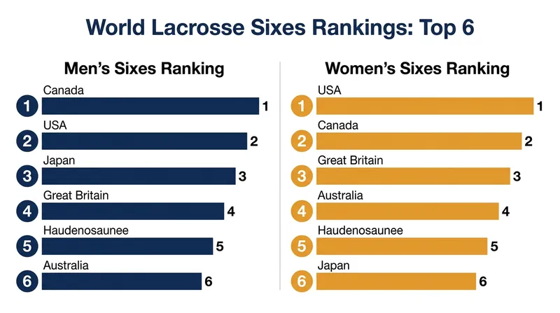 Current top-ranked nations in the Sixes discipline heading into the continental qualifiers.