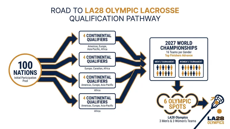 The three-stage qualification gauntlet established by World Lacrosse.