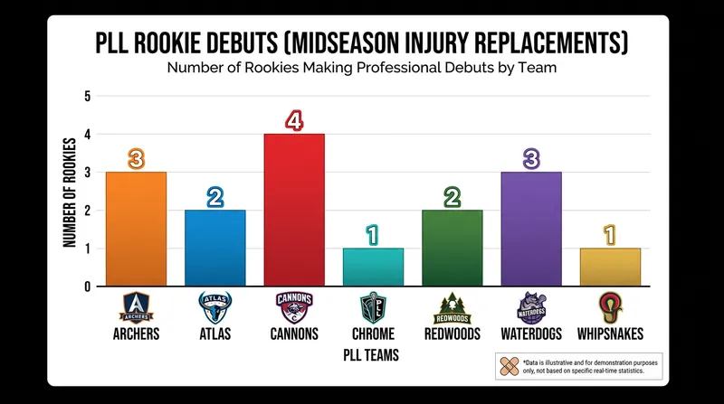 The 2026 season has seen a surge in rookie playing time as teams navigate the midsummer injury bug.