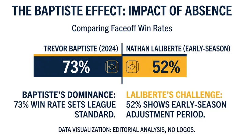 Rookie Nathan LaLiberte has stepped in to fill the massive void left by Trevor Baptiste.