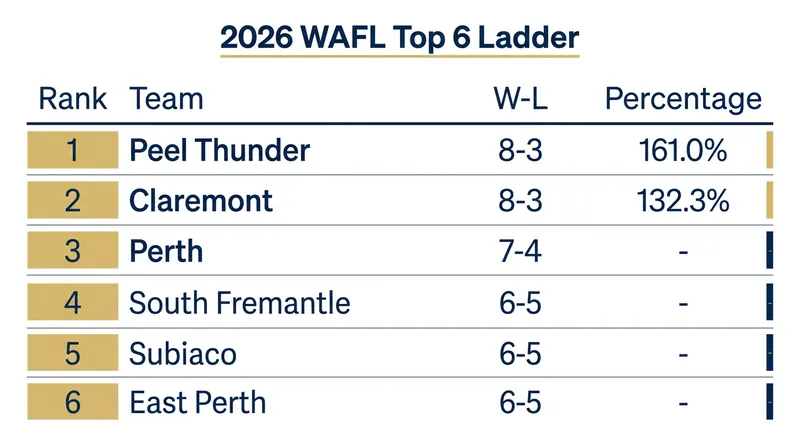 The WAFL ladder is tightly congested at the midway point of the 2026 season.
