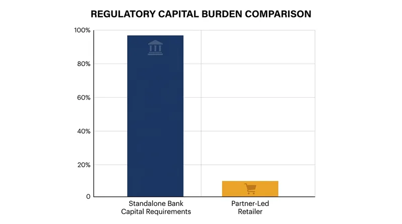 Exiting full regulation frees up massive amounts of capital previously locked away for compliance.