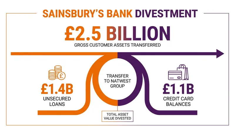 The core of the transition involved offloading billions in customer assets to NatWest Group.