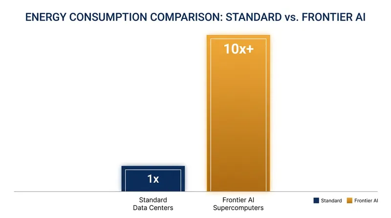 Frontier AI models require exponentially more power than traditional cloud computing infrastructure.