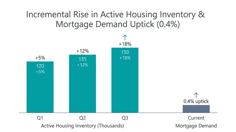 Lower rates are beginning to thaw the lock-in effect, prompting a slight increase in both inventory and buyer demand.