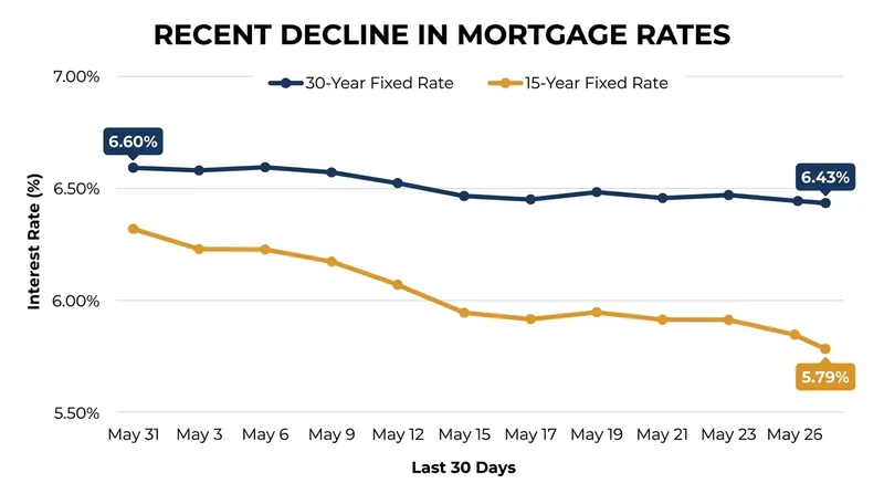 Mortgage rates have hit their lowest levels in seven weeks, tracking downward movements in the bond market.