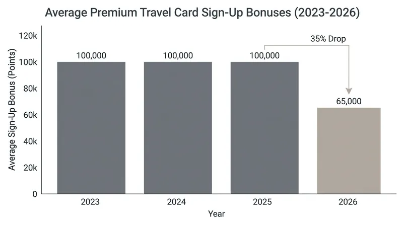 Average sign-up bonuses have dropped significantly as banks adjust to lower interchange revenue.