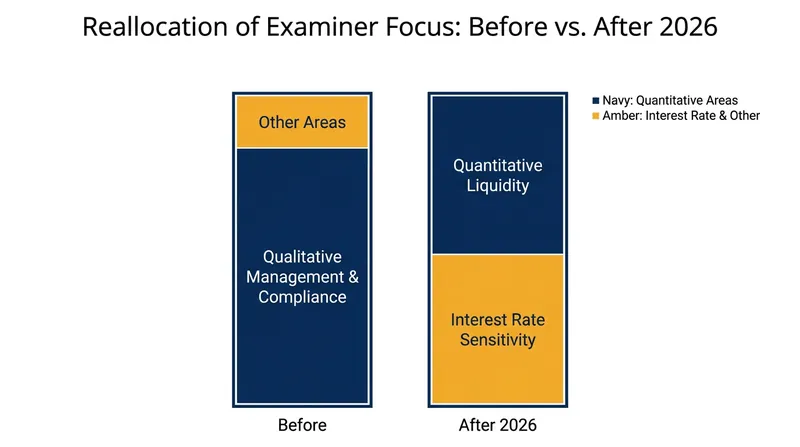 Under the new directive, subjective compliance metrics are replaced by hard quantitative thresholds.
