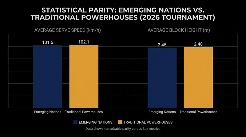 Physical and tactical metrics show complete parity at the net.