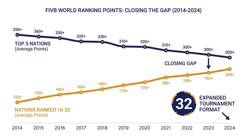 The statistical gap between traditional powerhouses and emerging nations has vanished.