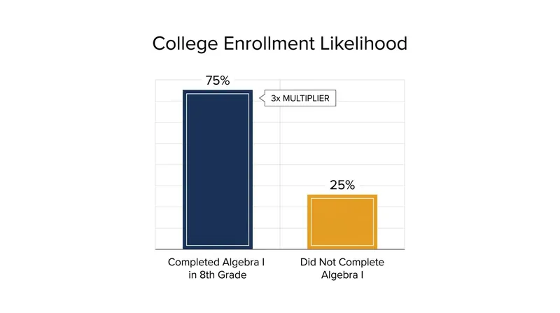 Completing Algebra I in 8th grade is a critical gateway to higher education and STEM careers.