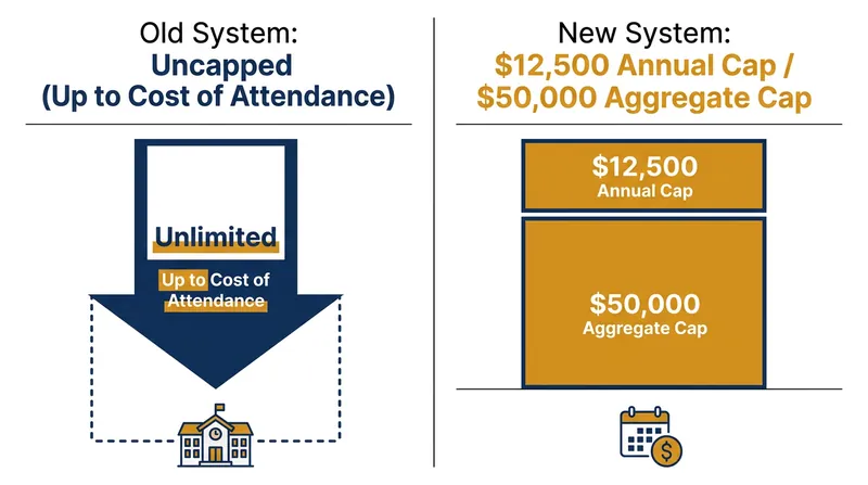 The era of uncapped Parent PLUS borrowing has been replaced by strict annual and aggregate limits.