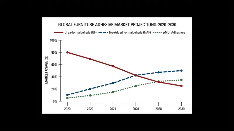 The regulatory crackdown is accelerating the market adoption of NAF and ULEF adhesive technologies.