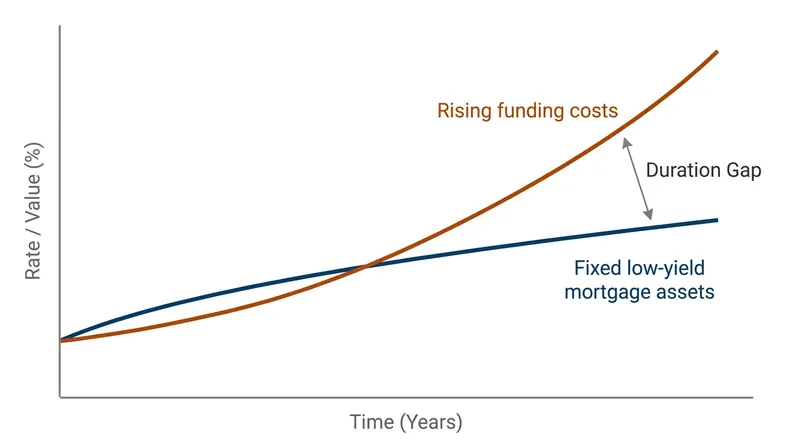 A duration gap occurs when the cost of funding liabilities rises faster than the yield on fixed assets.