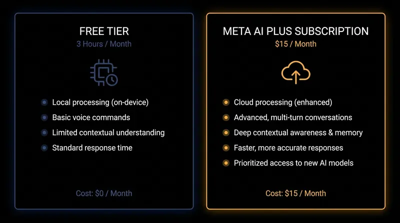 The new pricing structure for Meta's smart glasses AI features.