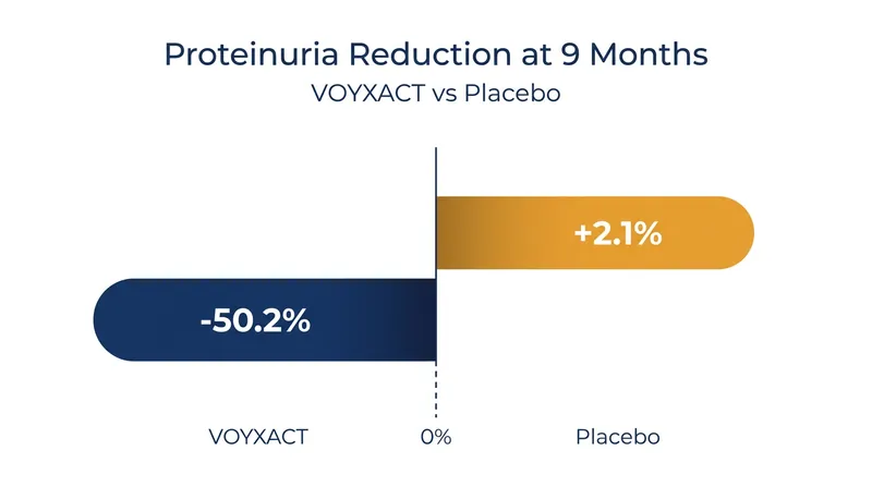 Patients receiving VOYXACT experienced a highly significant reduction in proteinuria compared to those on placebo.