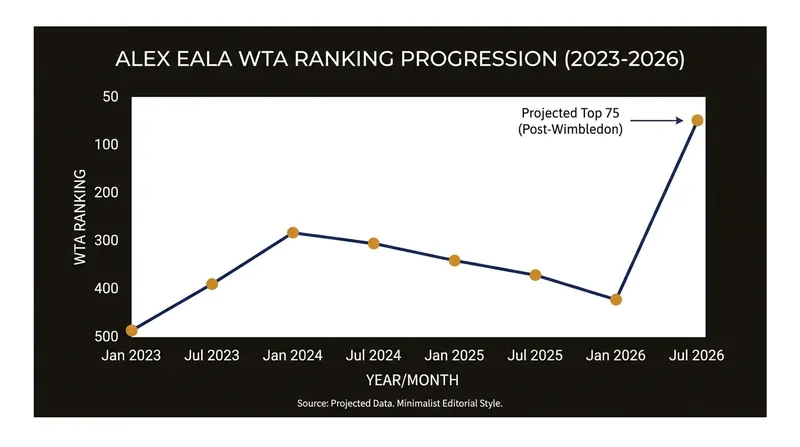 Eala's projected WTA ranking surge following her Wimbledon performance.