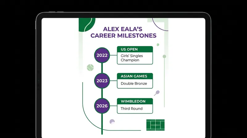 Eala's steady progression from junior champion to senior Grand Slam contender.