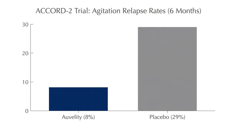 In the ACCORD-2 withdrawal study, patients continuing Auvelity were significantly less likely to experience a relapse of agitation.