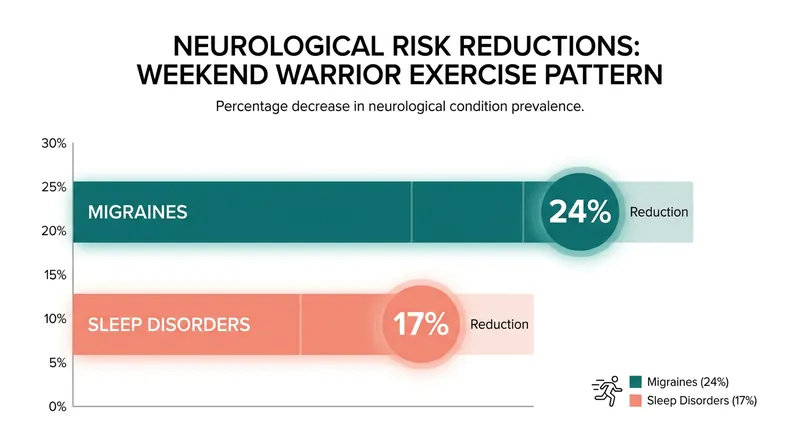 Concentrated weekend exercise provides profound neuroprotective benefits, significantly lowering the risk of central nervous system disorders.