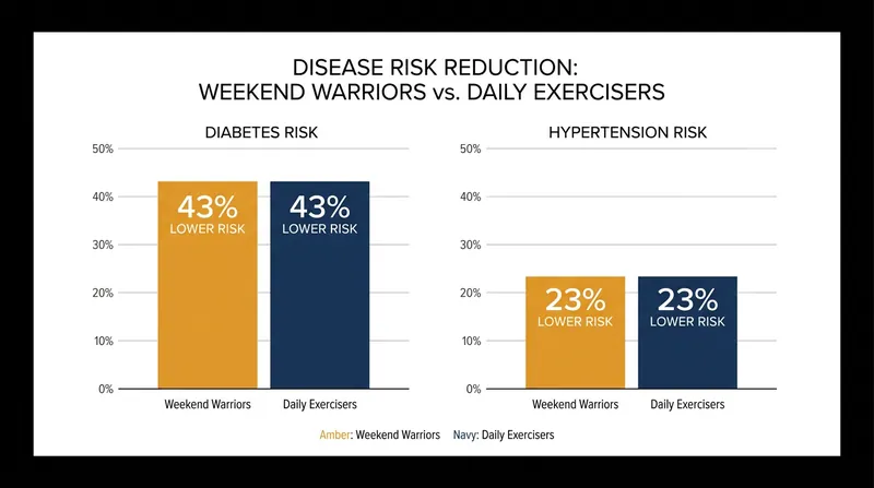Data from Massachusetts General Hospital shows nearly identical cardiometabolic risk reductions regardless of exercise schedule.