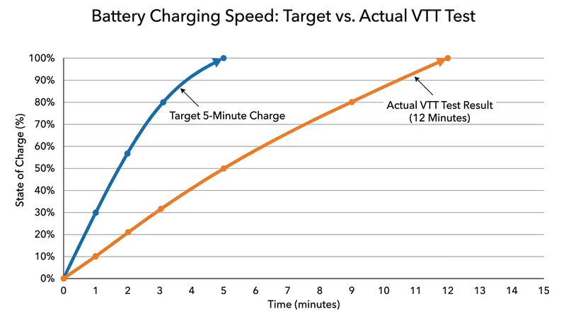 Independent testing by VTT showed the battery reached a full charge in 12 minutes, falling short of the heavily marketed 5-minute claim.