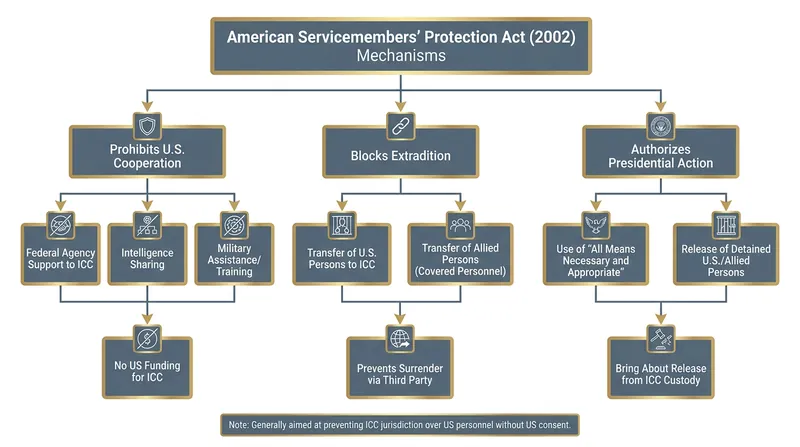 The legal mechanisms of the American Servicemembers' Protection Act.