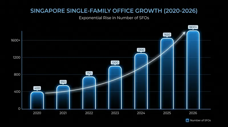 The number of single-family offices in Singapore has more than tripled since 2020.
